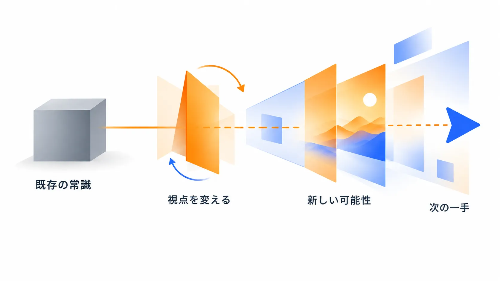 Missionの図。既存の常識から視点を変え、新しい可能性と次の一手につなげる流れ