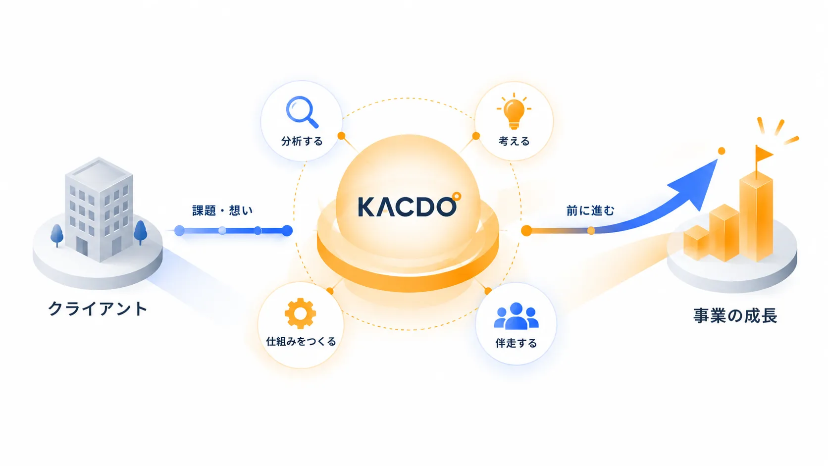 Valueの図。KACDO°がクライアントの課題に伴走し、事業の成長につなげる関係