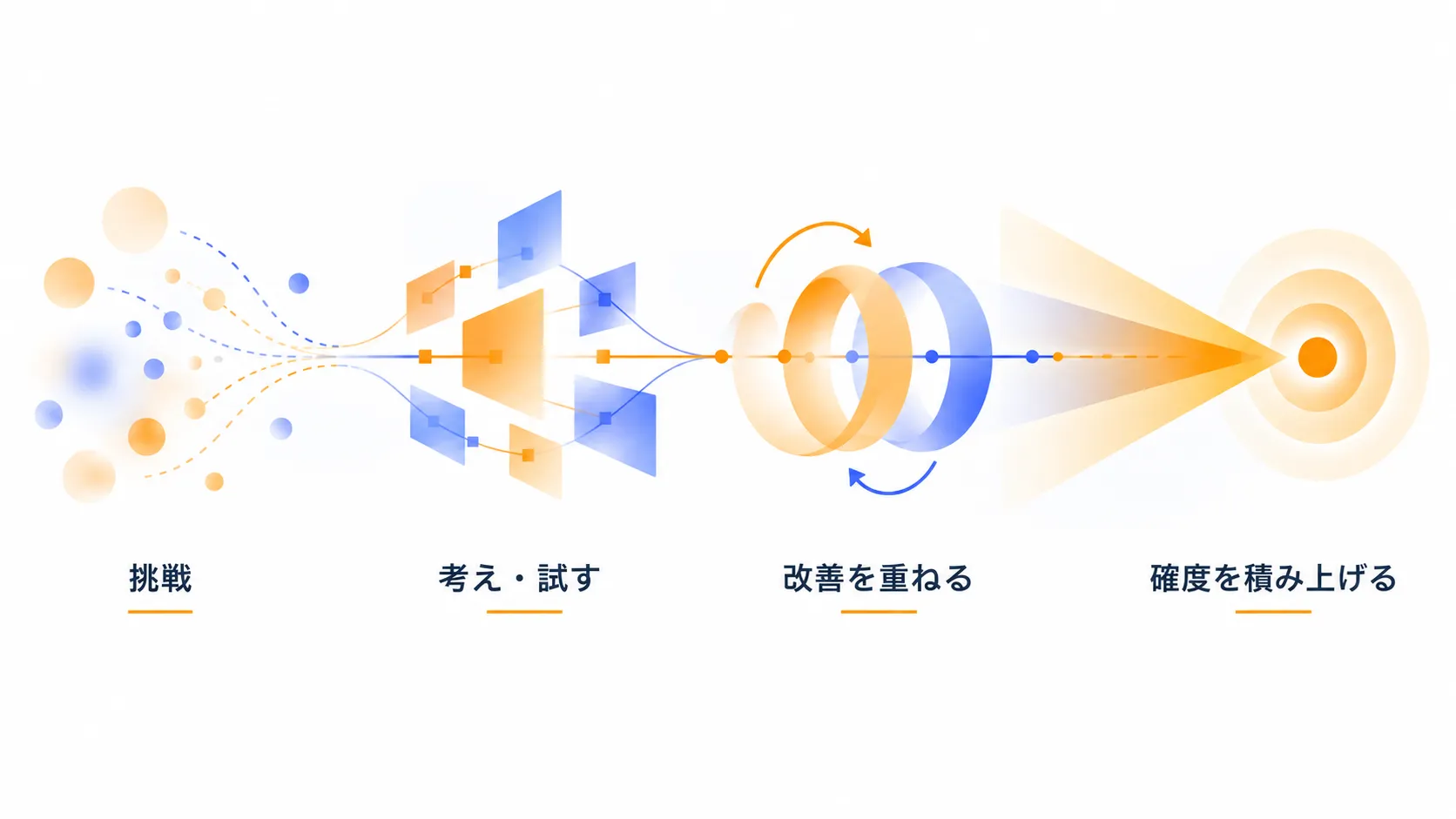 Visionの図。挑戦し、考え・試し、改善を重ねて確度を積み上げる流れ